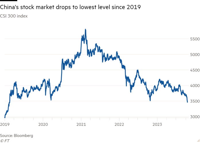 Gráfico de linhas CSI 300 mostrando o mercado de ações chinês caindo para o nível mais baixo desde 2019