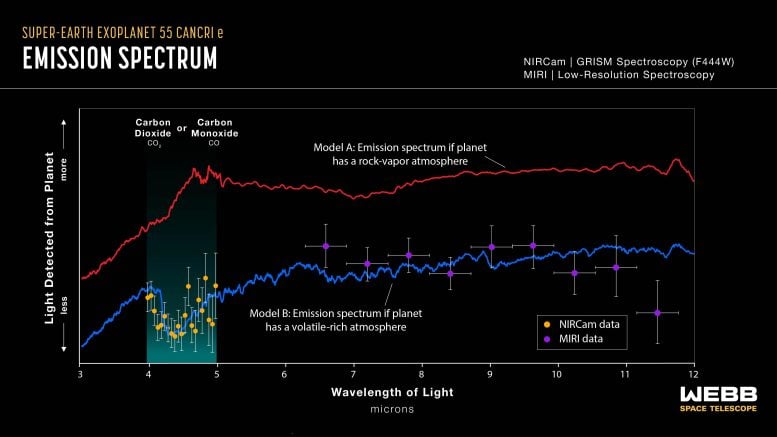 Exoplaneta 55 Cancri e (Webb NIRCam + espectro de emissão MIRI)