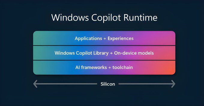 Tempo de execução do Copilot do Microsoft Windows