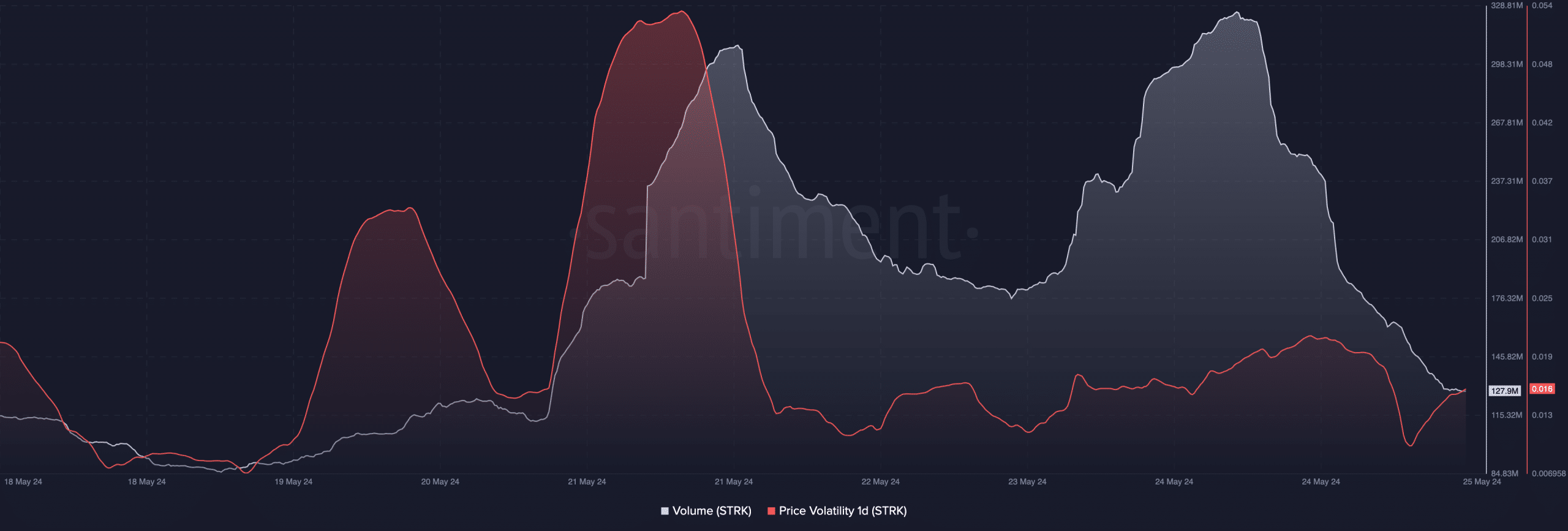 O volume da Starknet diminui à medida que a volatilidade aumenta