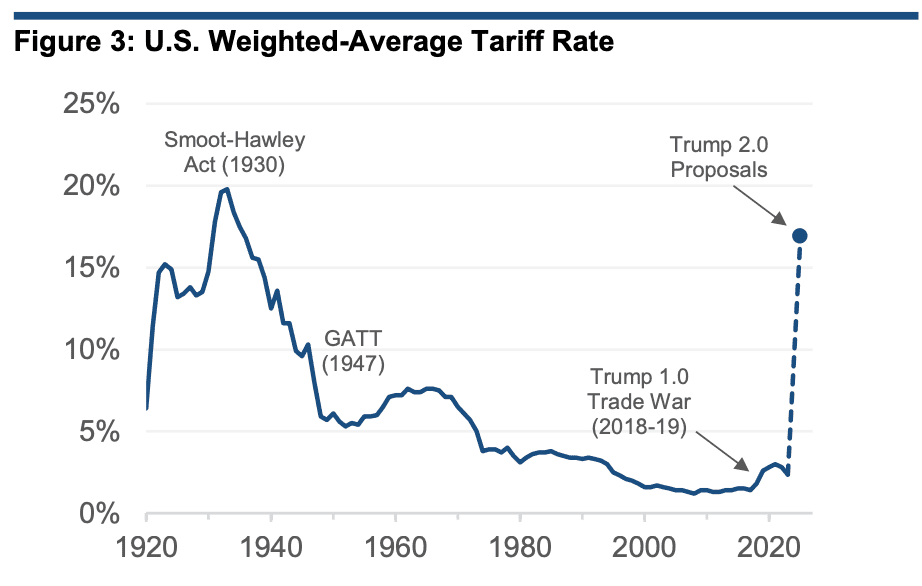 Estarão os mercados a subestimar a nova guerra comercial de Trump?