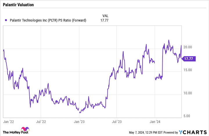 Gráfico de relação PLTR PS (avançado).