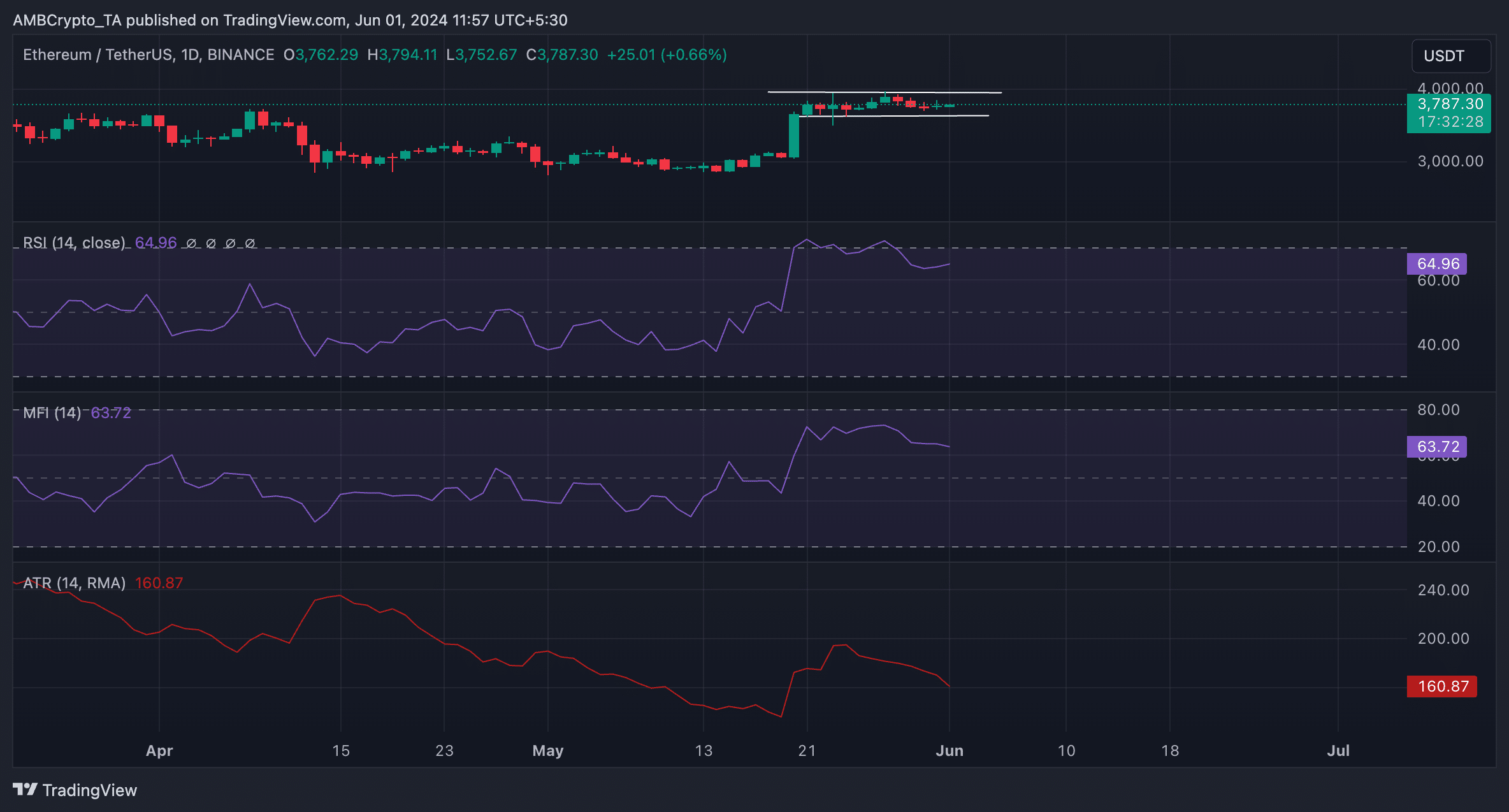 Gráfico Ethereum de 1 dia