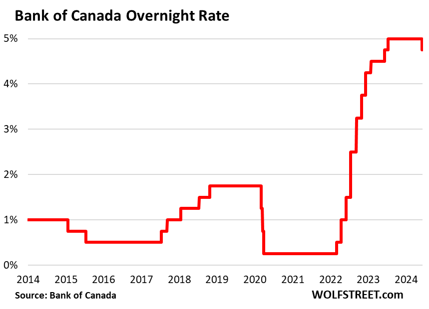 O Banco do Canadá reduz as taxas de juros em 25 pontos base, para 4,75%, à medida que a economia e a inflação desaceleram.  QT continua