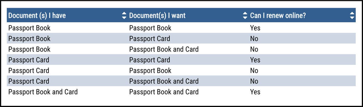 A tabela mostra quais tipos de passaportes dos EUA são elegíveis para renovação on-line e quando