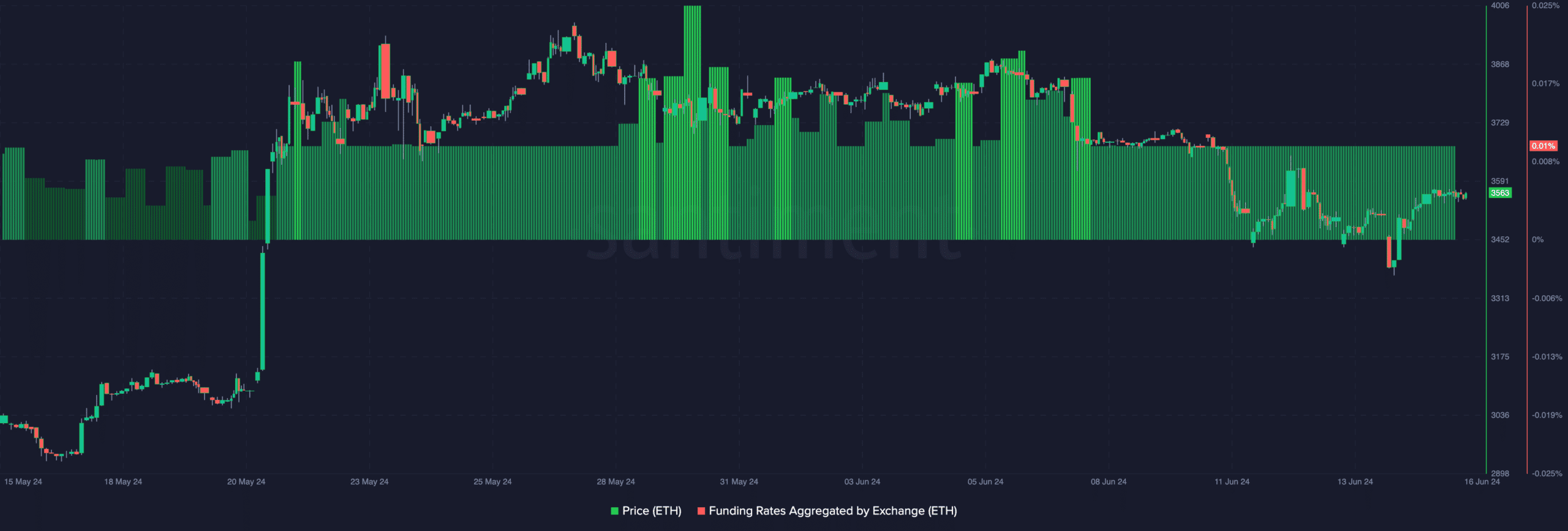 A taxa de financiamento da Ethereum indica uma perspectiva otimista