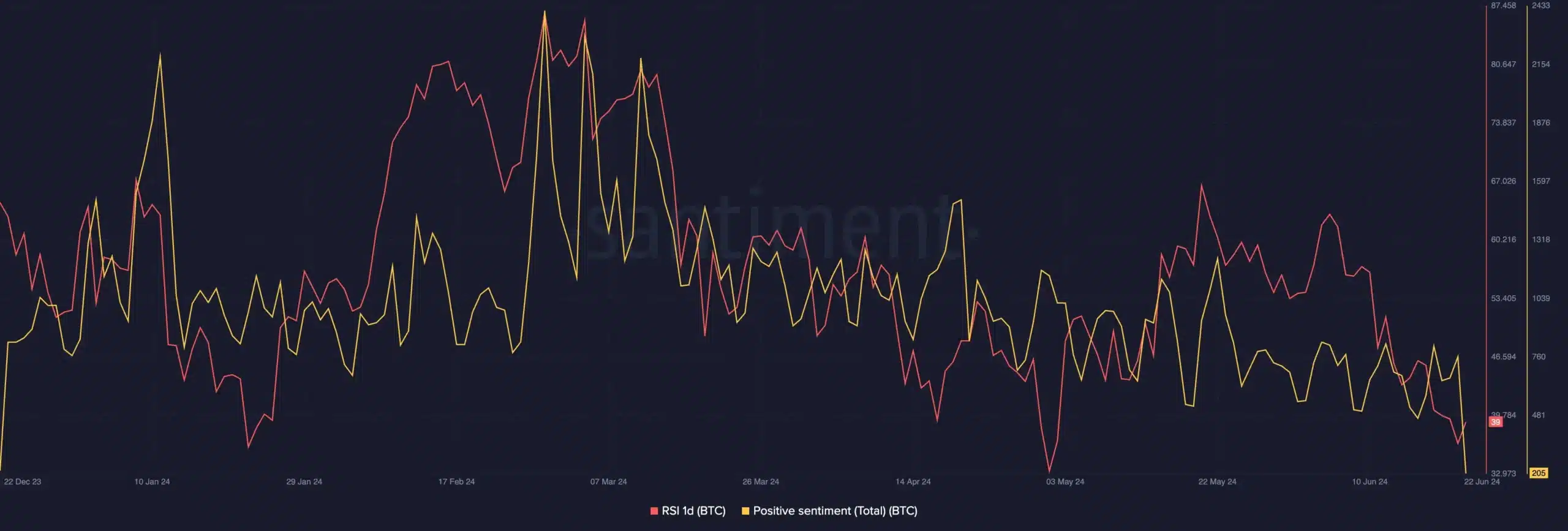 Sentimento Bitcoin