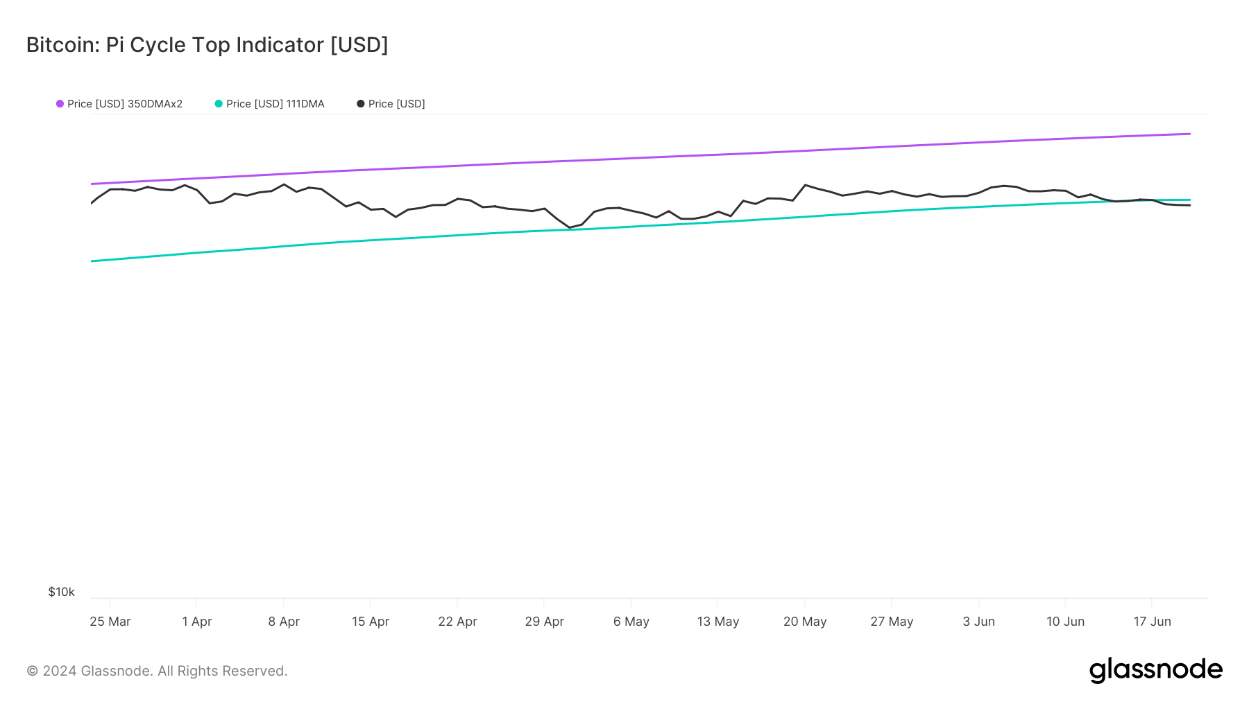 Indicador superior do ciclo Pi para Bitcoin