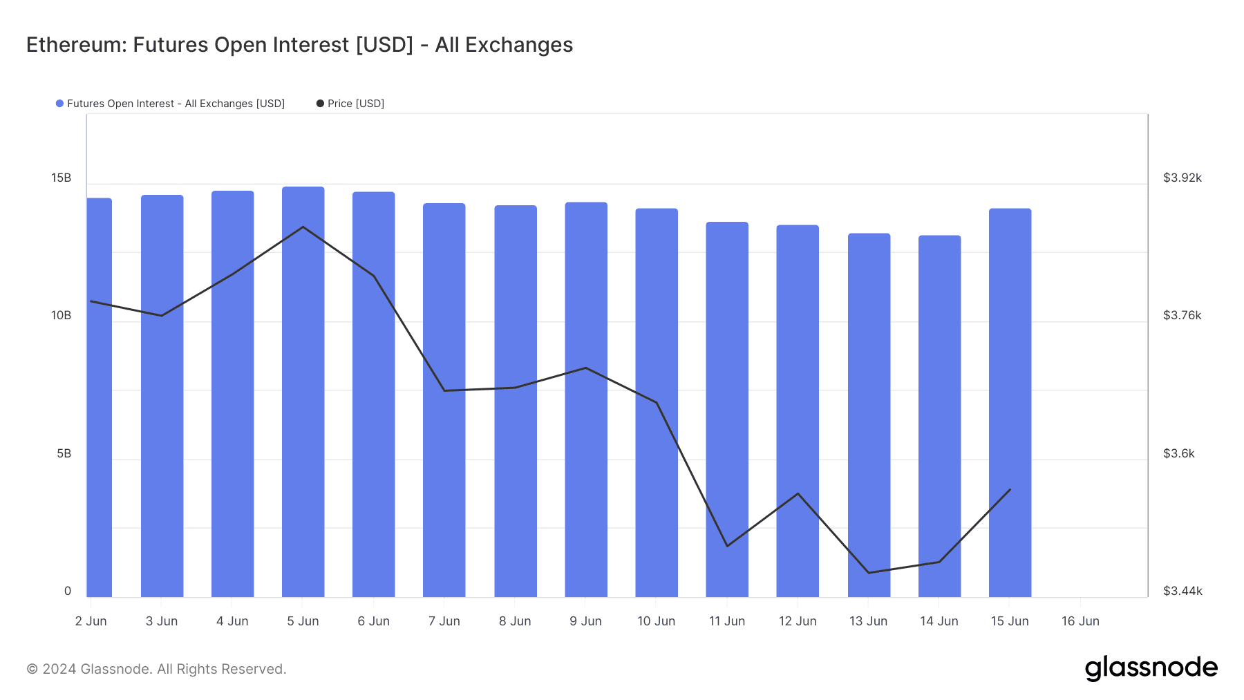 Juros em aberto no Ethereum aumentam