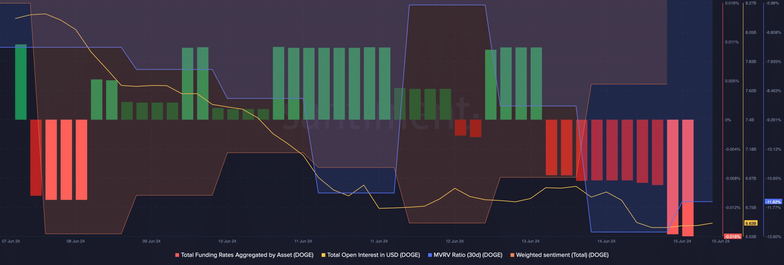 A taxa de financiamento do Dogecoin caiu