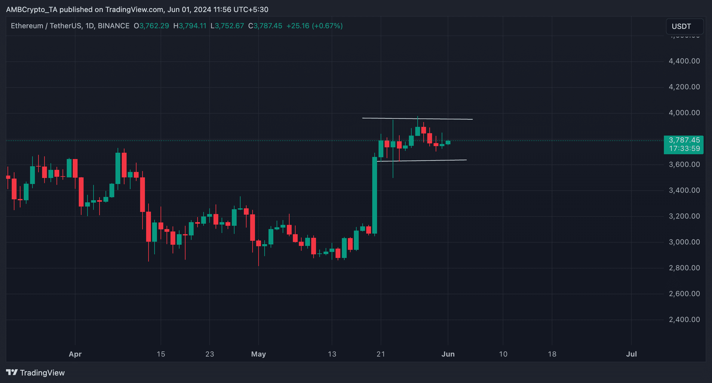 Gráfico Ethereum de 1 dia