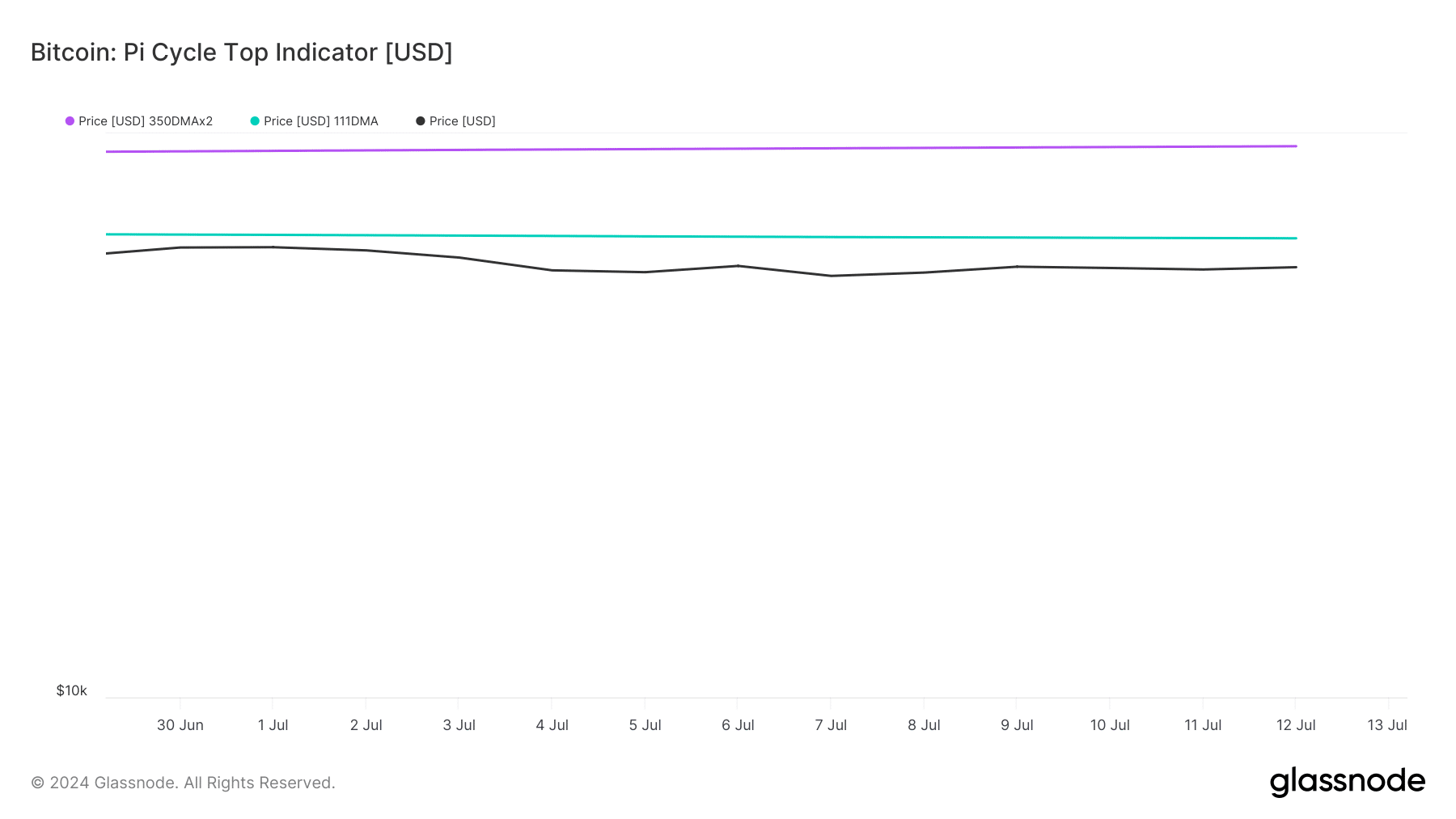 Indicador superior do ciclo Pi para Bitcoin