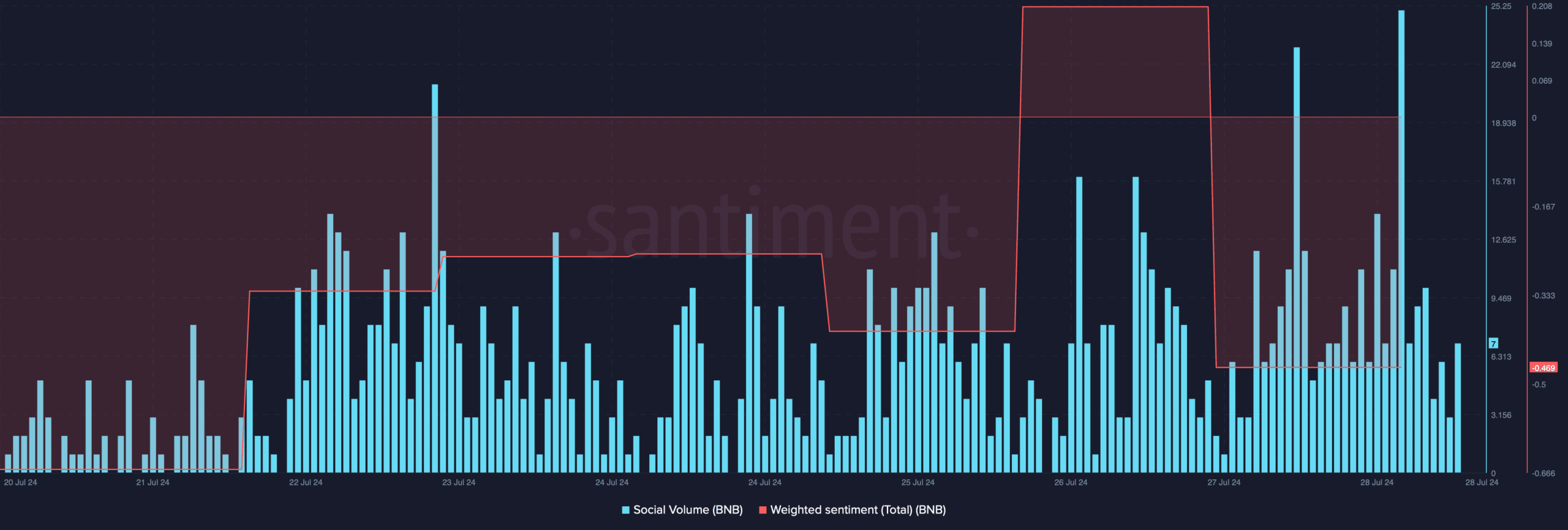 O volume do BNB social aumentou