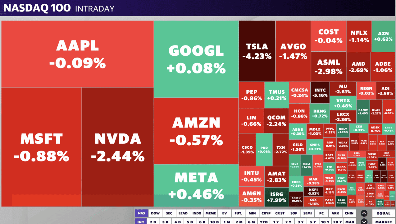 O Nasdaq 100 caiu cerca de 1% às 13h00 horário do leste dos EUA na sexta-feira. 