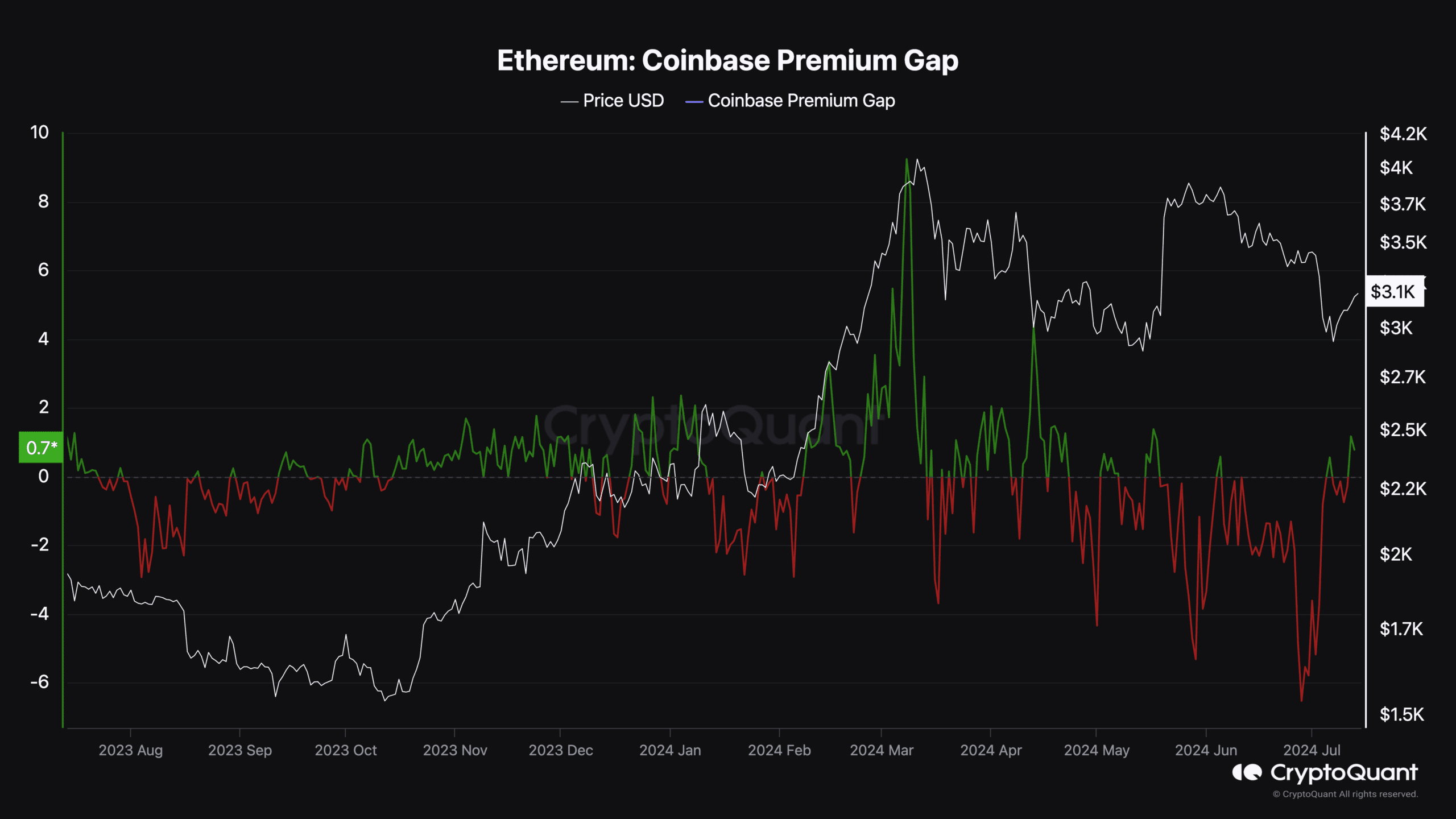 Investidores dos EUA estão comprando Ethereum