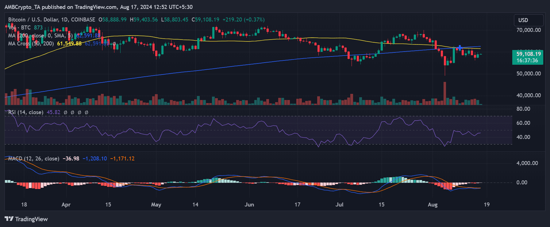 Tendência de preço do Bitcoin