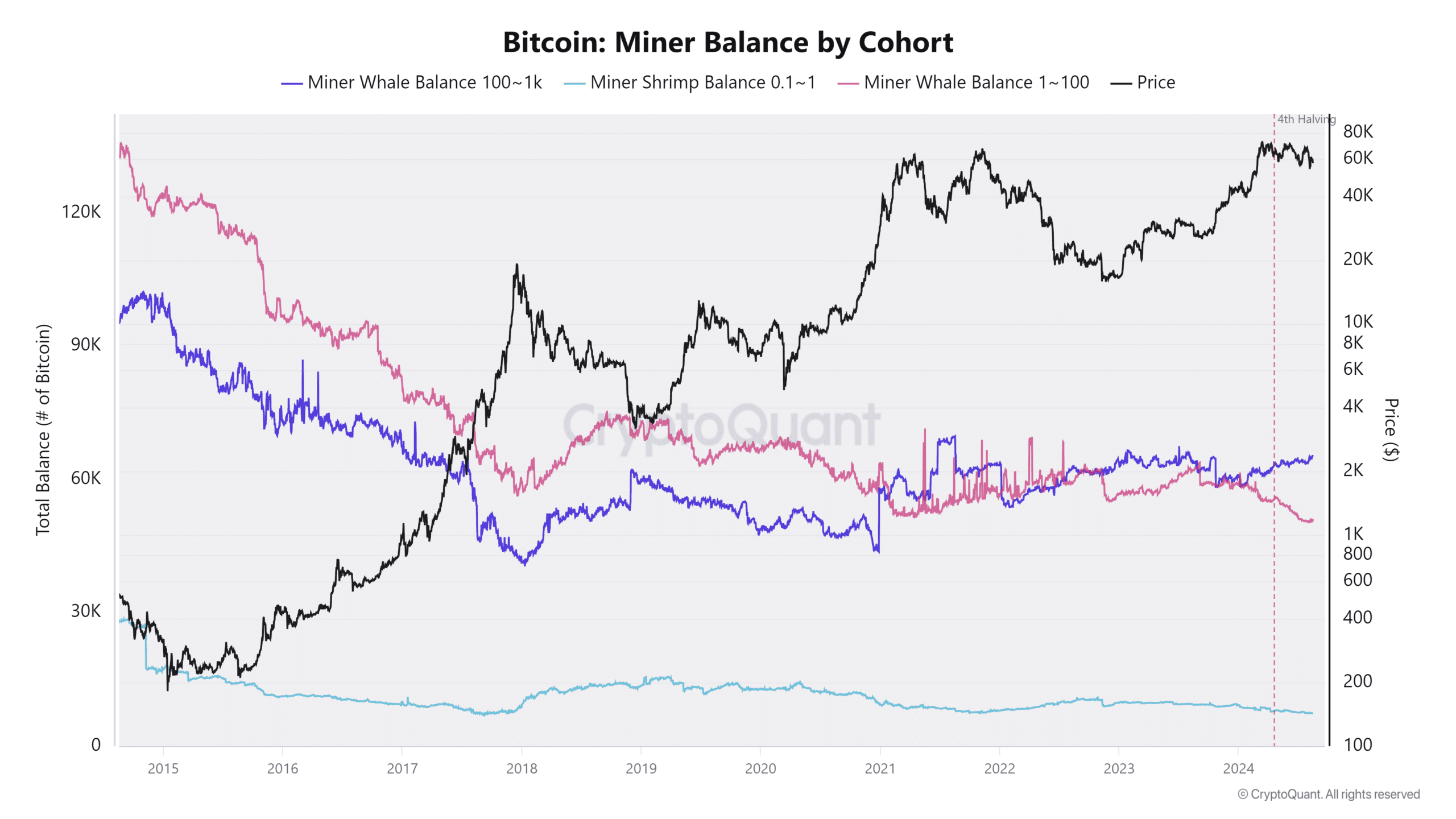 Saldo do mineiro Bitcoin