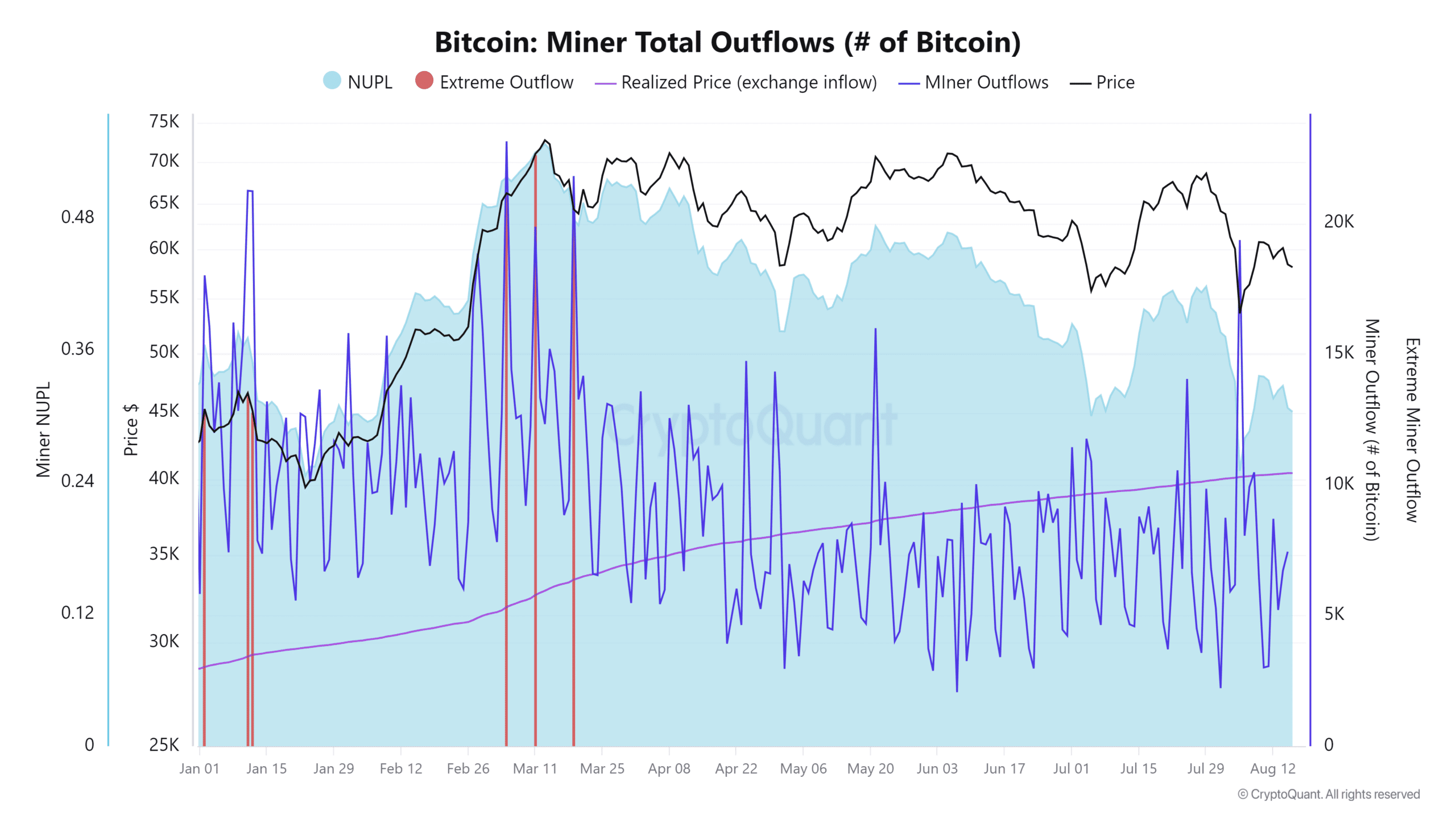 Fluxos de mineração de Bitcoin